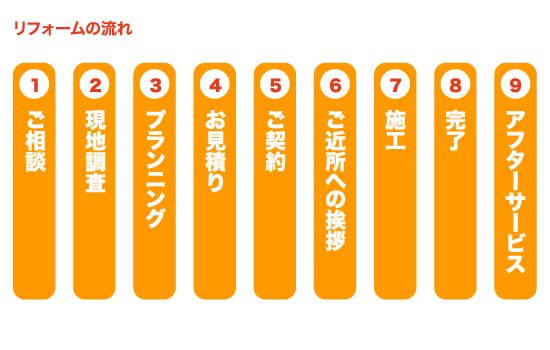 リフォームの流れ